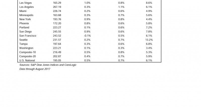 HOME PRICE INDEX REACHES NEW HIGH AS MOMENTUM CONTINUES