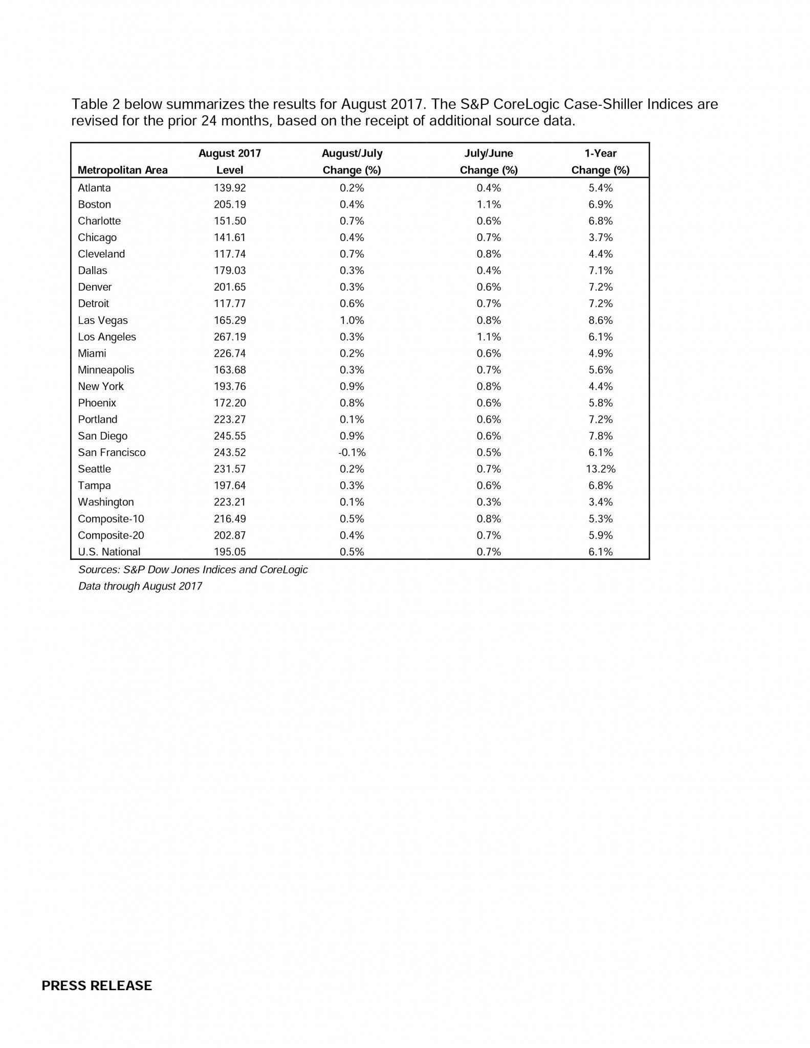 HOME PRICE INDEX REACHES NEW HIGH AS MOMENTUM CONTINUES