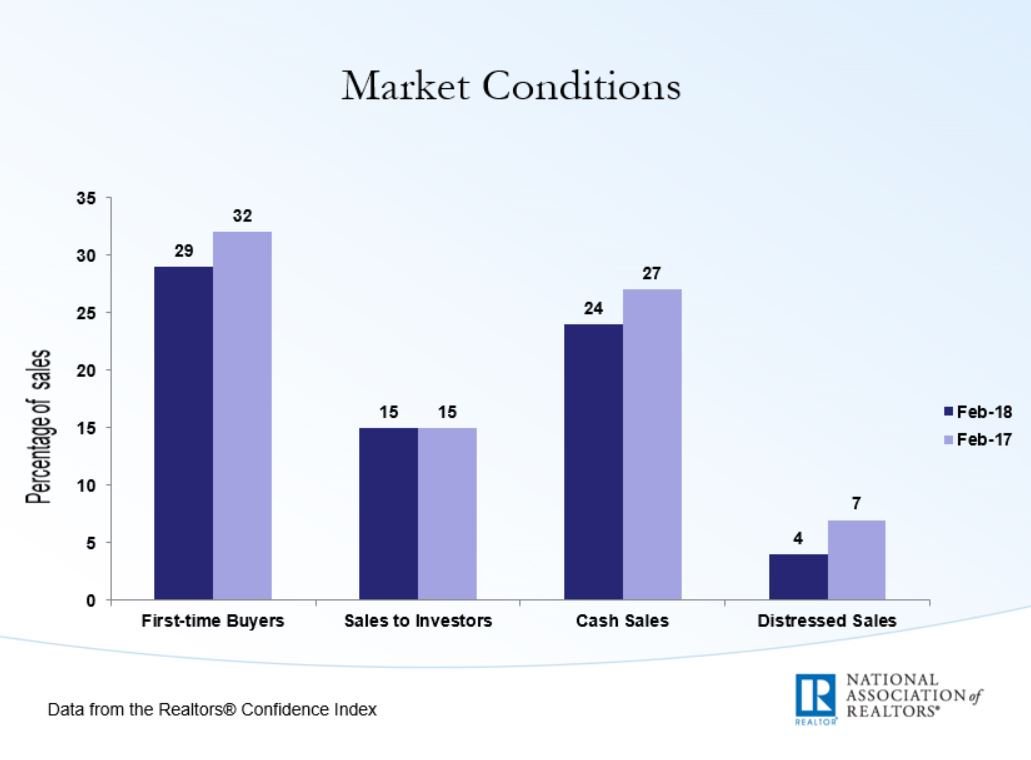 First Time Home Buyers February 2018 Market Conditions