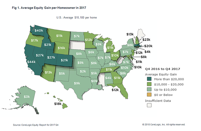 The Average Homeowner Gained $15,100 In Equity In 2017