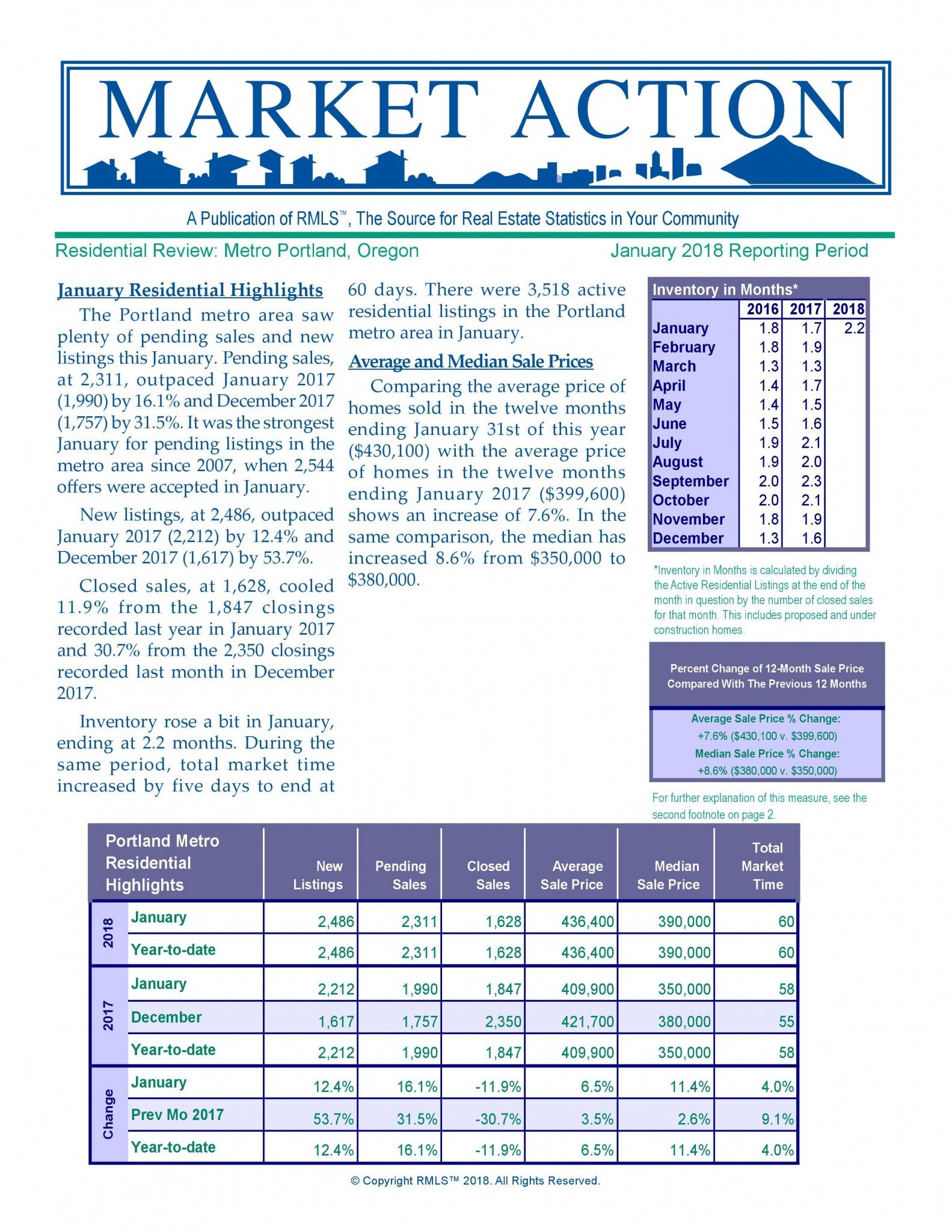 January Metro Market Real Estate Statistics