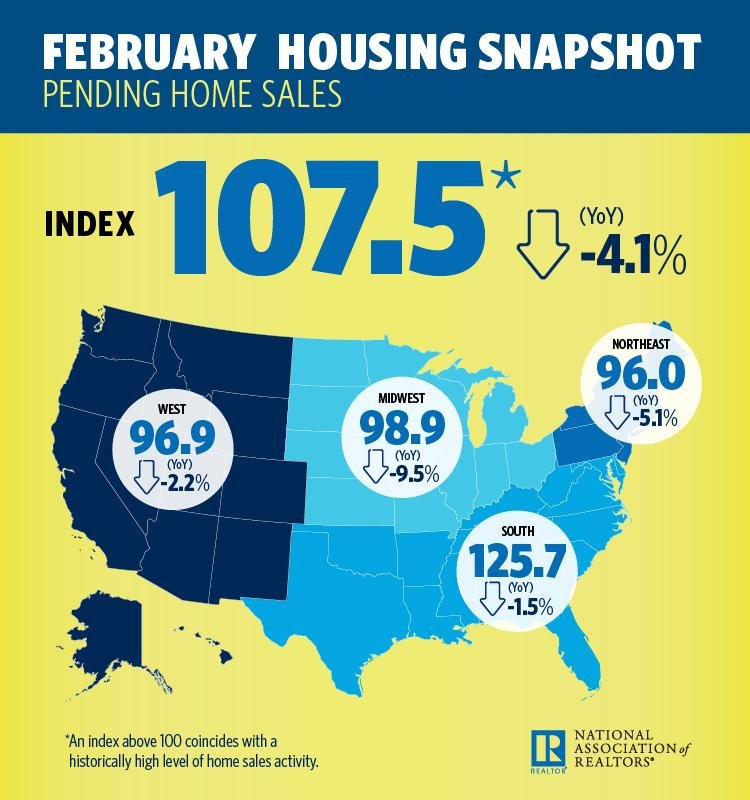 February 2018 Pending Home Sales