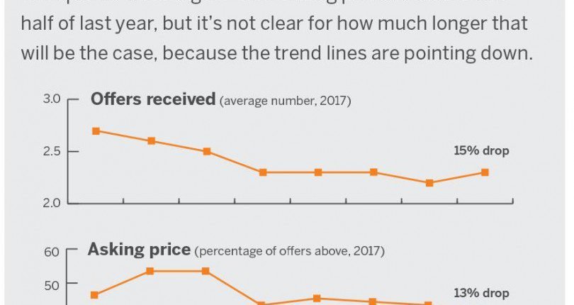 Fewer Less Generous Offers On Homes In 2018