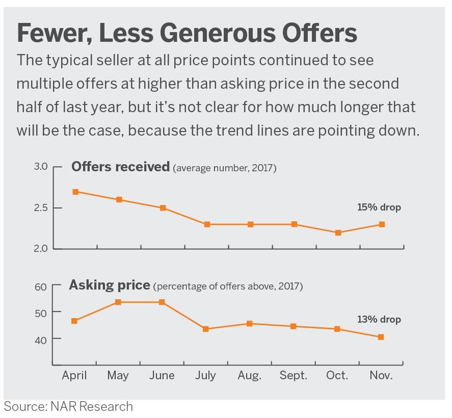 Fewer Less Generous Offers On Homes In 2018