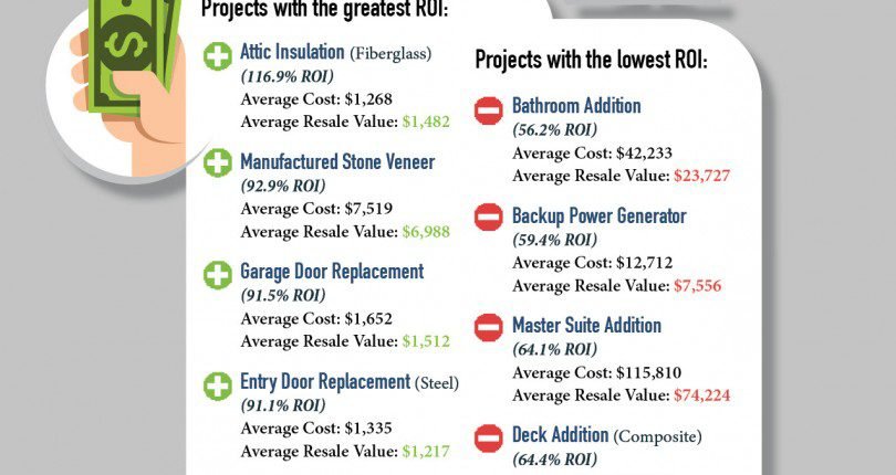 The Best Home Improvements And The Return On Investment