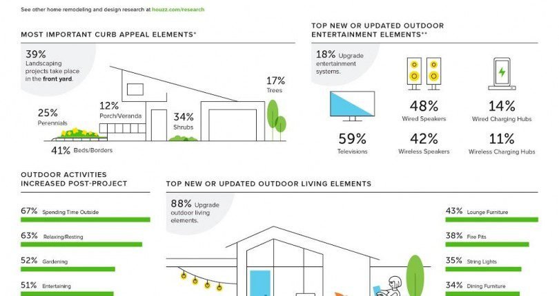 Houzz Top Landscaping Projects 2018