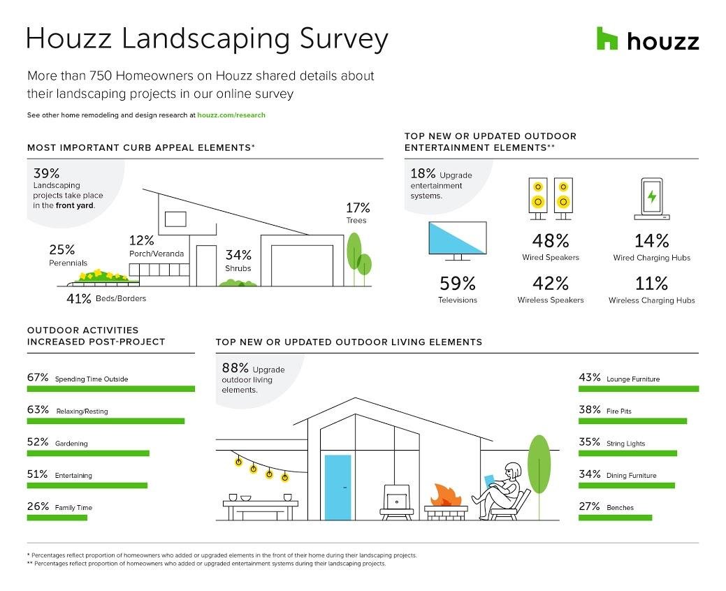 Houzz Top Landscaping Projects 2018