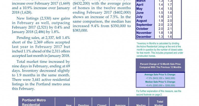 Portland Oregon Real Estate Statistics February 2018 Report