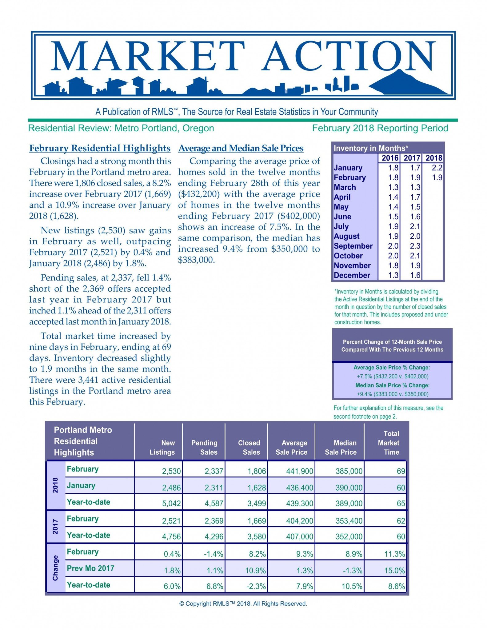 Portland Oregon Real Estate Statistics February 2018 Report