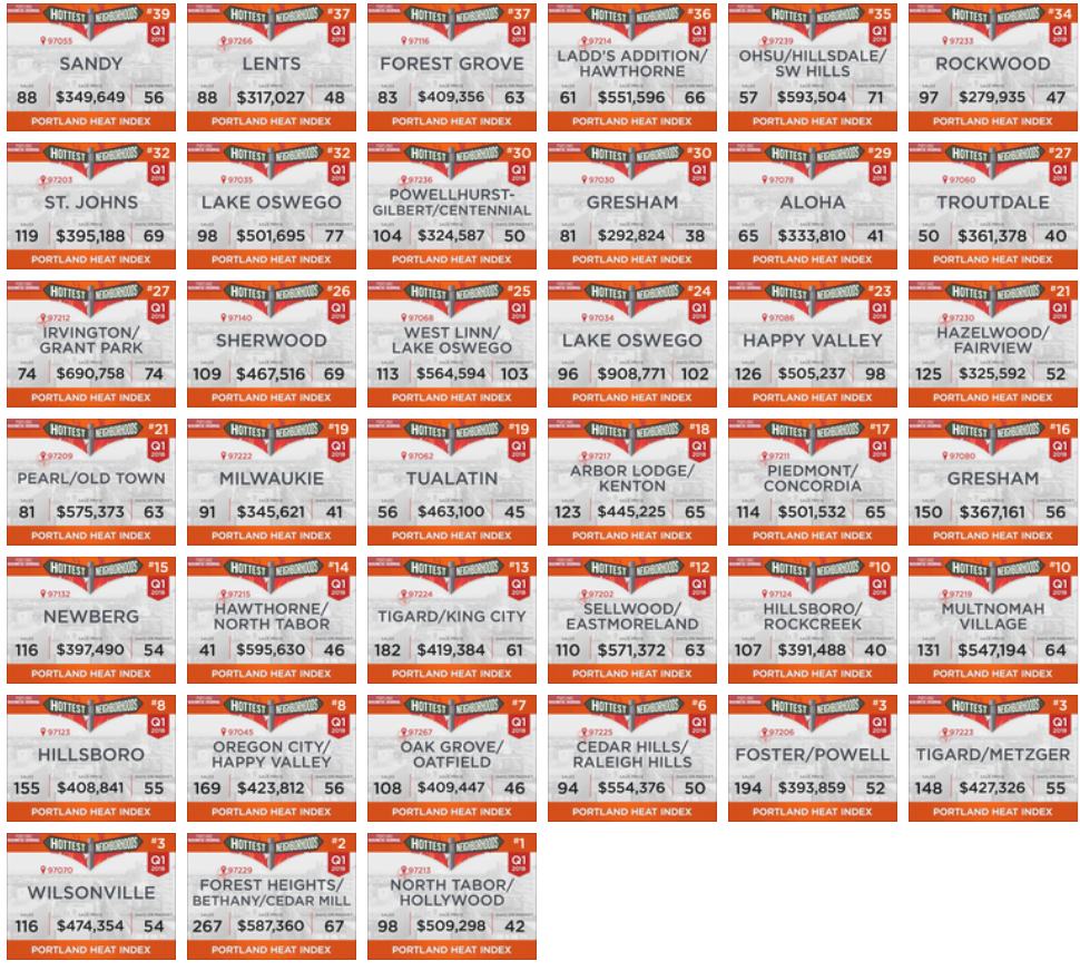 50 Hottest Hoods first QTR 2018