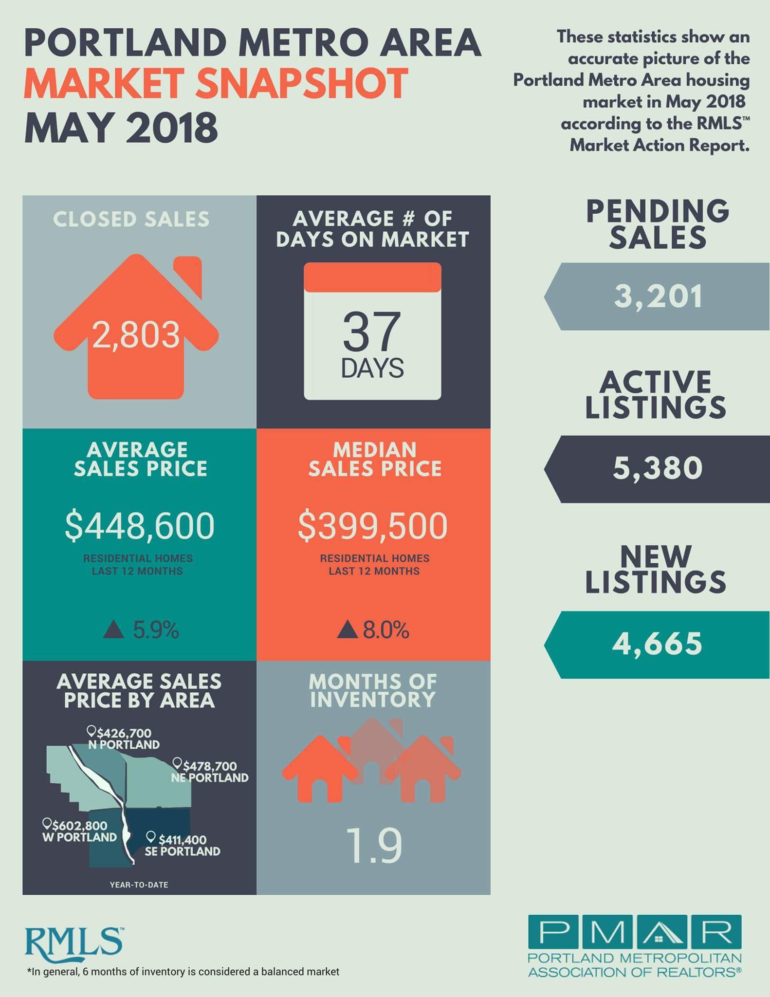Portland Metro Market Snapshot