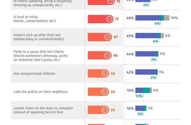 Survey Reveals The 10 Most Annoying Habits Of Neighbors
