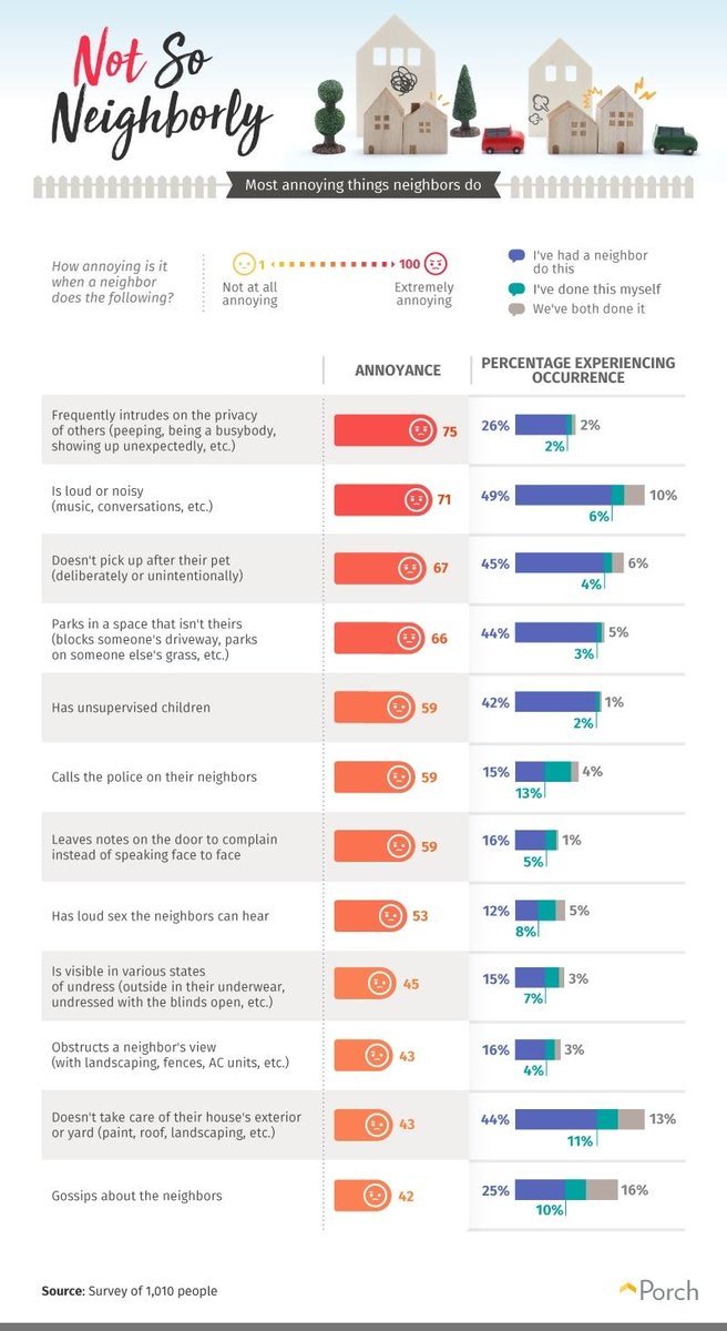 Survey Reveals The 10 Most Annoying Habits Of Neighbors
