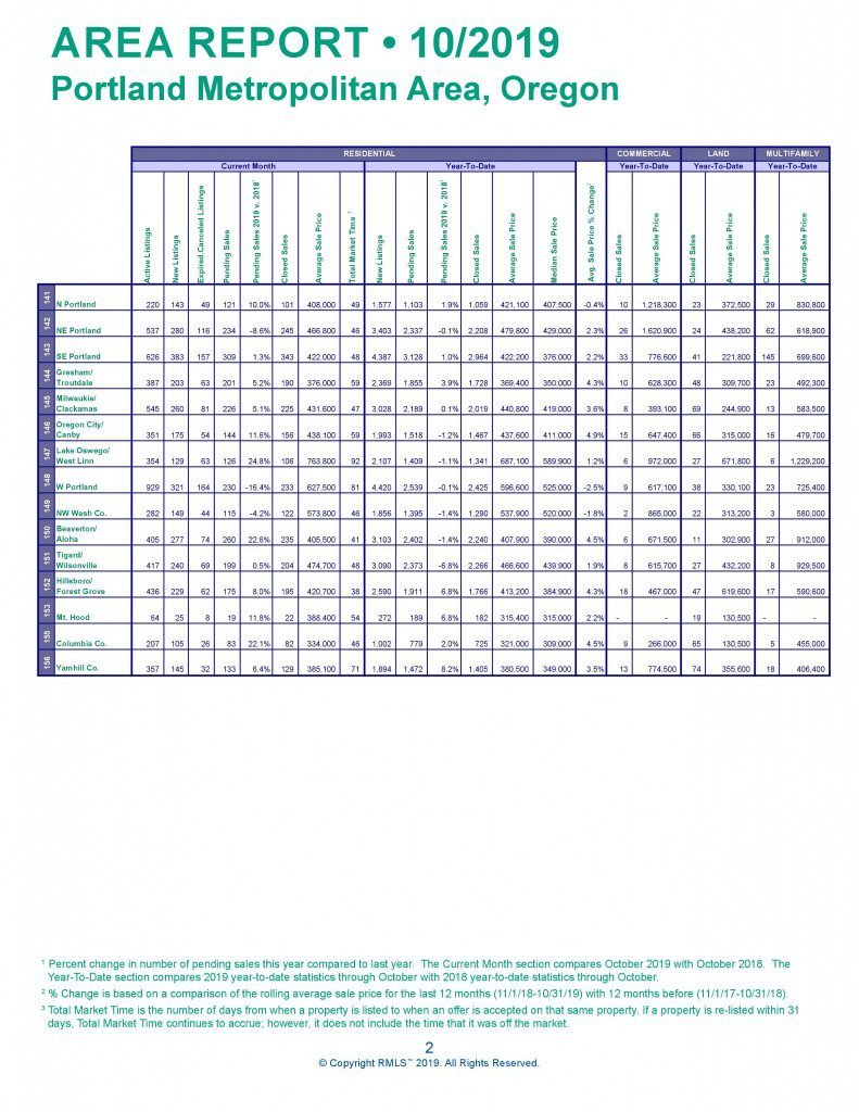 Real estate Market report Oct 2019