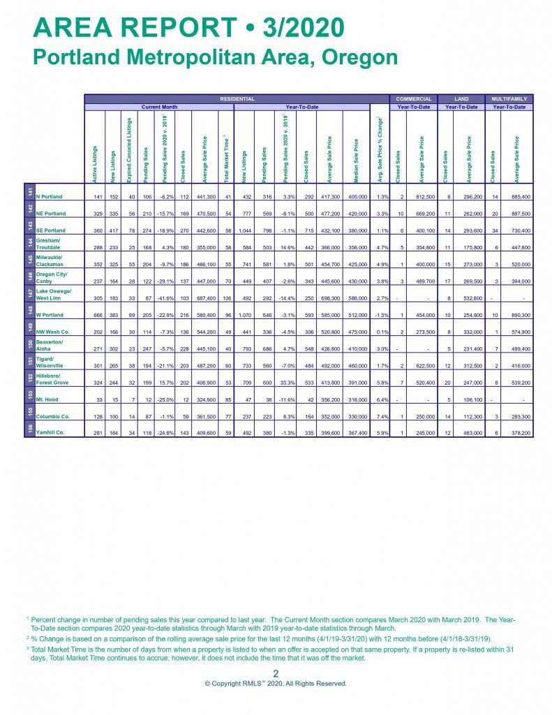 real estate market report March 2020 JD PDX Real Estate