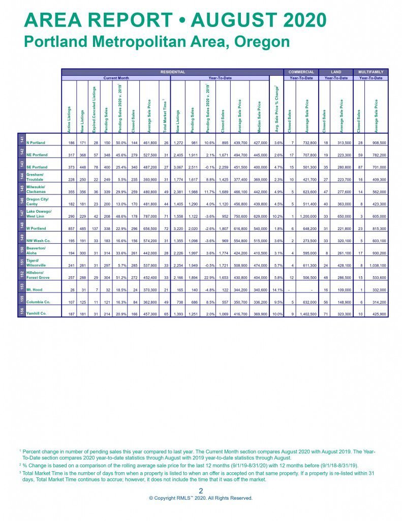 Market Action Report August 2020 JD PDX Real Estate