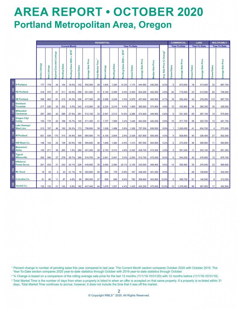 Real Estate Market Action Oct 2020 JD PDX Real Estate 2