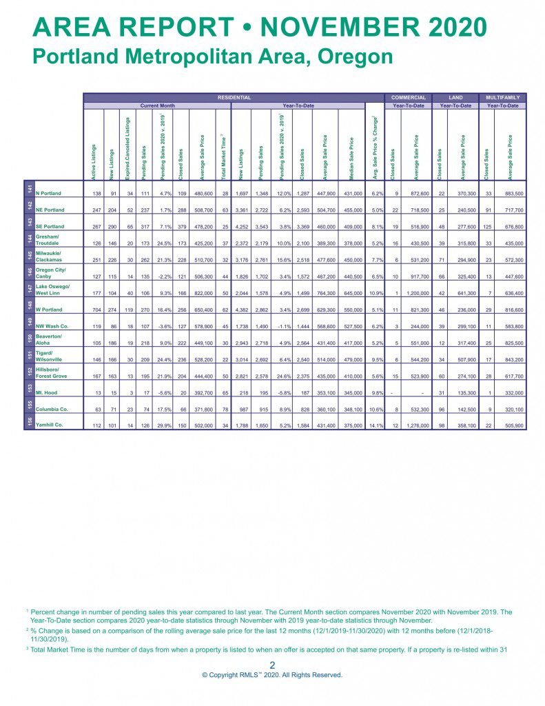 Nov market action 2020 JD PDX Real Estate