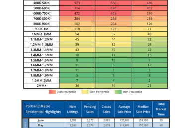 Portland Metro Real Estate Report June 2023 JD PDX Real Estate