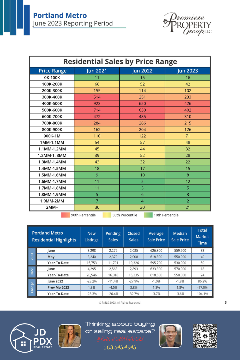 Portland Metro Real Estate Report June 2023
