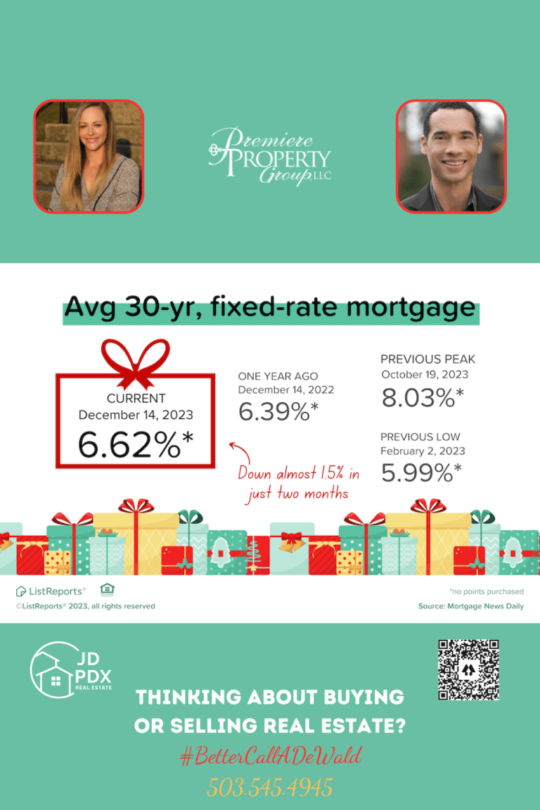 Don't Wait to Buy Real Estate. Infographic comparing current 30-year fixed-rate mortgage average to past rates with festive graphics. It highlights a current rate of 6.62% as of December 14, 2023, a decrease from a previous peak and an increase from a previous low.