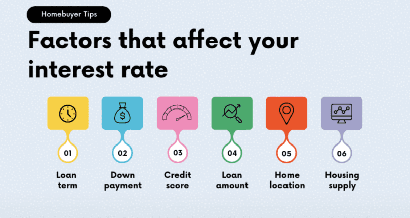 Factors That Affect Your Interest Rate