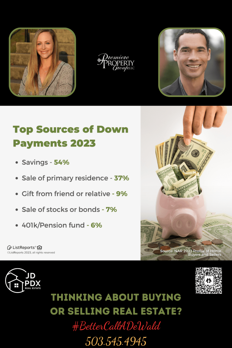 How Are Buyers Funding Their Down Payments? Infographic with title 'Top Sources of Down Payments 2023', listing savings at 54%, sale of primary residence at 37%, gift from friend or relative at 9%, sale of stocks or bonds at 7%, and 401k/Pension fund at 6%. There is a piggy bank with money being inserted into it.