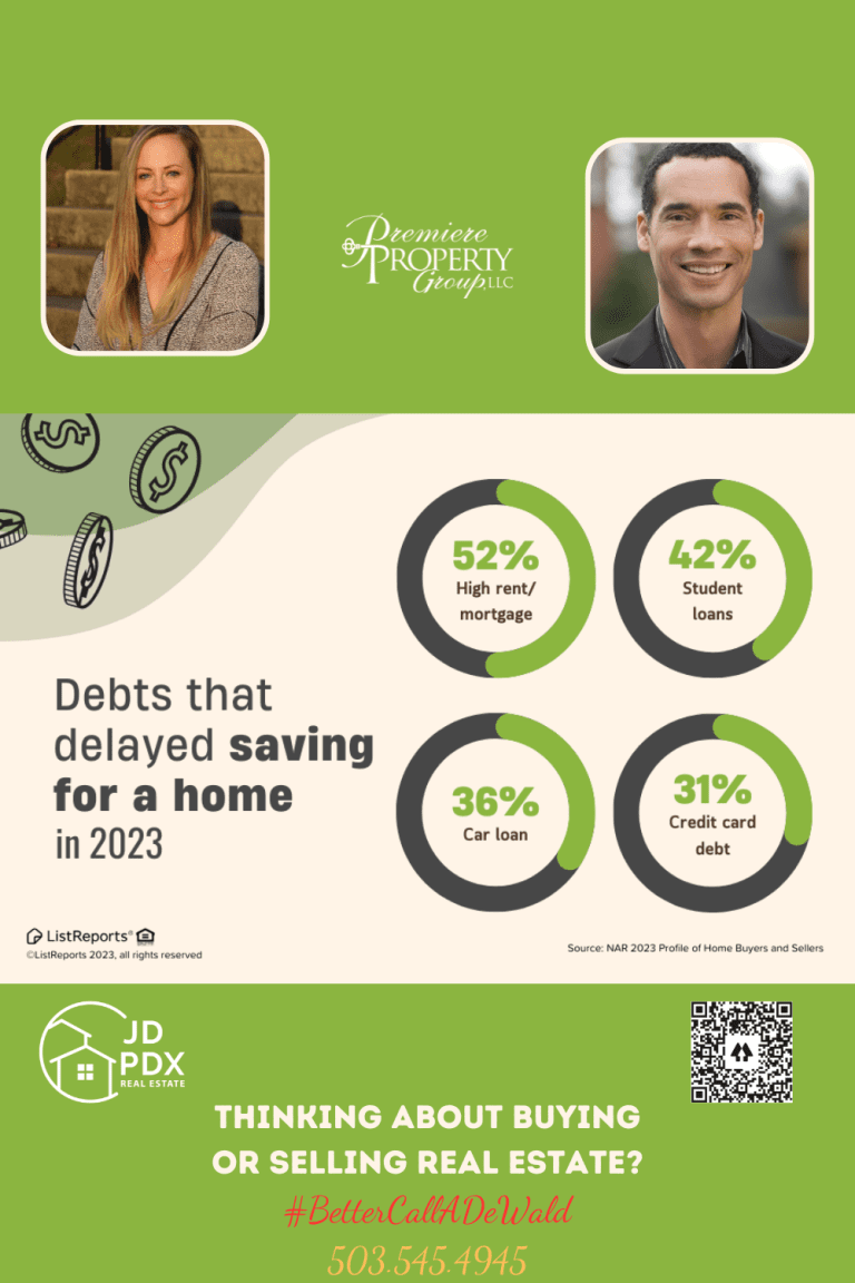 Paying Down Debt. Infographic detailing debts that delayed saving for a home in 2023, with percentages for high rent/mortgage at 52%, student loans at 42%, car loans at 36%, and credit card debt at 31%.