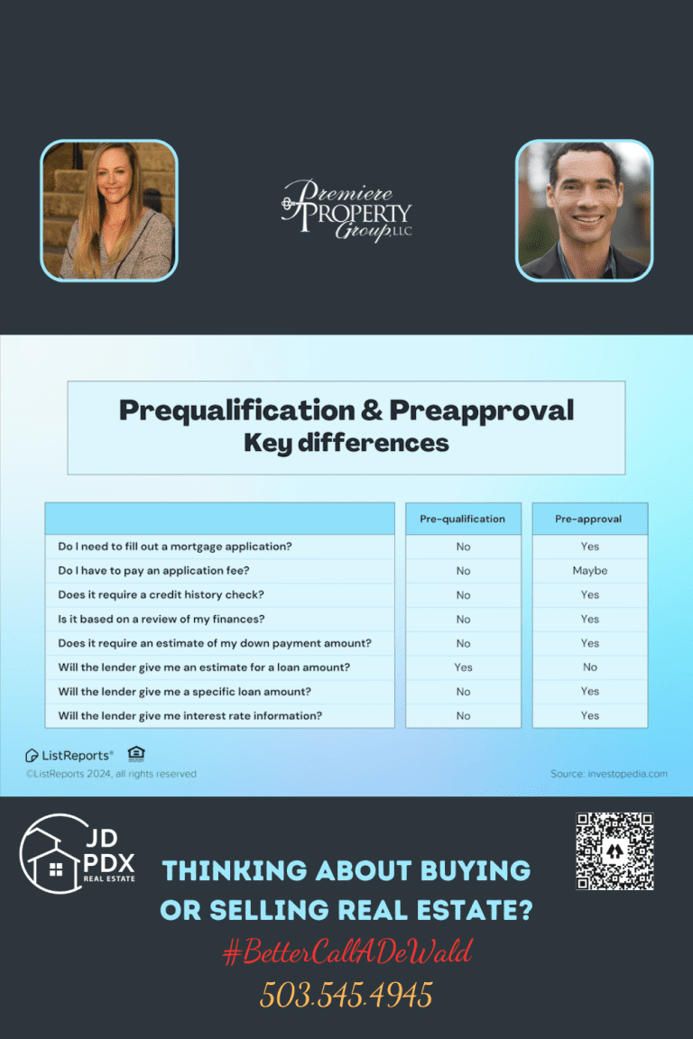 Why Skipping Pre-Qualification for Pre-Approval is Your Best Move. The image features an infographic contrasting "Prequalification & Preapproval" in real estate, with a side-by-side comparison chart outlining key differences such as mortgage application requirements, credit checks, and financial reviews. Below the chart, there's a promotional section with the text "THINKING ABOUT BUYING OR SELLING REAL ESTATE?" followed by a hashtag and a phone number. It includes photos of a male and female real estate agent, a company logo for "JD PDX REAL ESTATE," and another for "Premiere Property Group LLC," with a QR code on the bottom right.