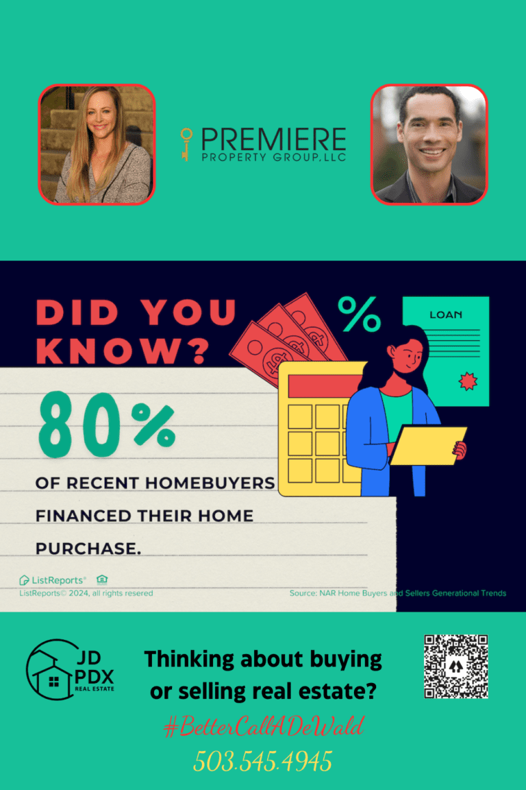 Financing is the Path Most Traveled. A promotional graphic with the title 'Did You Know?' followed by '80% of recent homebuyers financed their home purchase.' The image features illustrations of a person with a loan document, a calculator, and money, representing financial aspects of home buying. Below the statistics, there is a promotional section with photos of two real estate agents, their contact information, and logos of JD PDX Real Estate and Premiere Property Group, LLC. The text 'Thinking about buying or selling real estate? #BetterCallADewald' is also included along with a QR code.