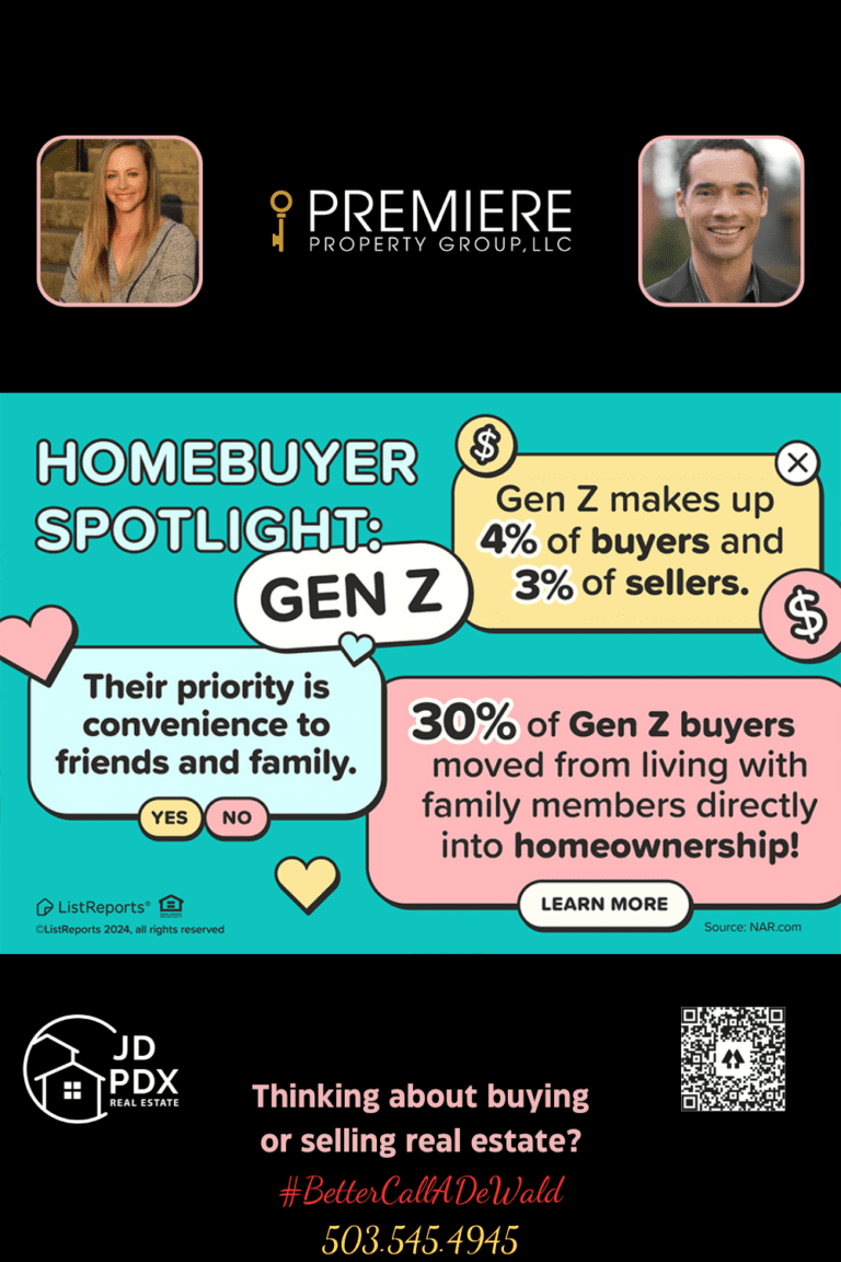 Gen Z Moving to Homeownership. Homebuyer Spotlight: Gen Z" infographic highlighting key statistics and priorities of Gen Z buyers and sellers. The infographic includes colorful icons and text that states: "Gen Z makes up 4% of buyers and 3% of sellers." "Their priority is convenience to friends and family." "30% of Gen Z buyers moved from living with family members directly into homeownership." The bottom section of the image promotes real estate services with a picture of a female realtor, a male realtor, contact information, and the slogan "#BetterCallADeWald." The logos of JD PDX Real Estate and Premiere Property Group, LLC are also included. The color scheme is bright with teal, yellow, and pink sections.