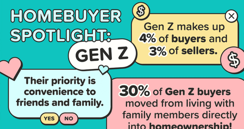 Gen Z Moving to Homeownership