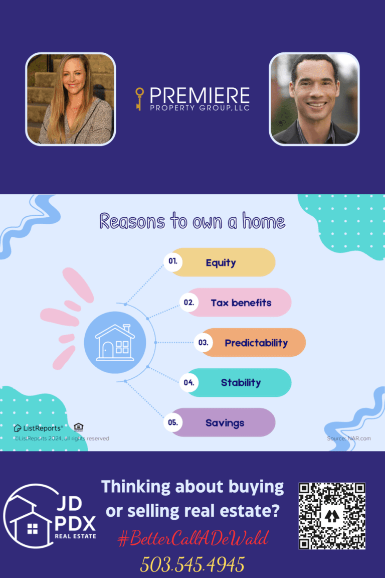 Reasons to Own a Home. An infographic titled "Reasons to Own a Home" with five key points highlighted. The points are: Equity Tax benefits Predictability Stability Savings The graphic is colorful with each point in a different color bubble connected to a central icon of a house. The bottom section features real estate agents with the caption, "Thinking about buying or selling real estate? #BetterCallADewald" along with contact information: 503.545.4945, and logos for JD PDX Real Estate and Premiere Property Group, LLC.
