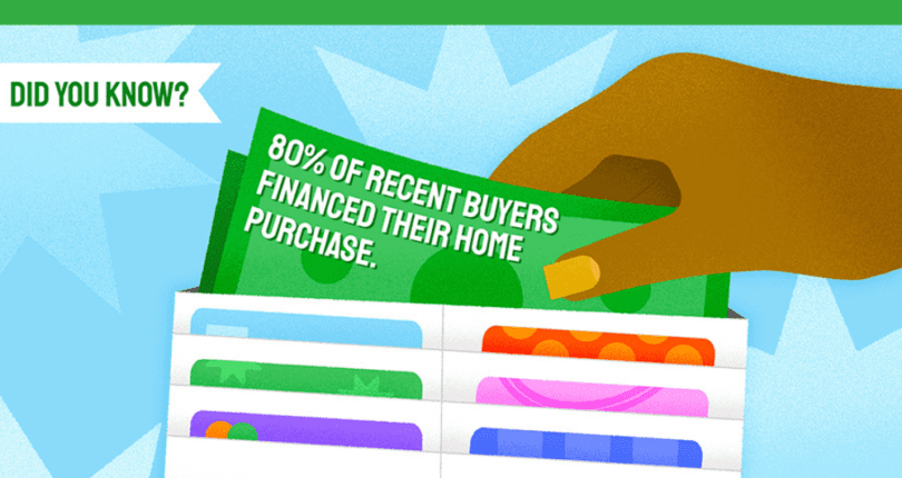 80% of Homebuyers Financed Their Home