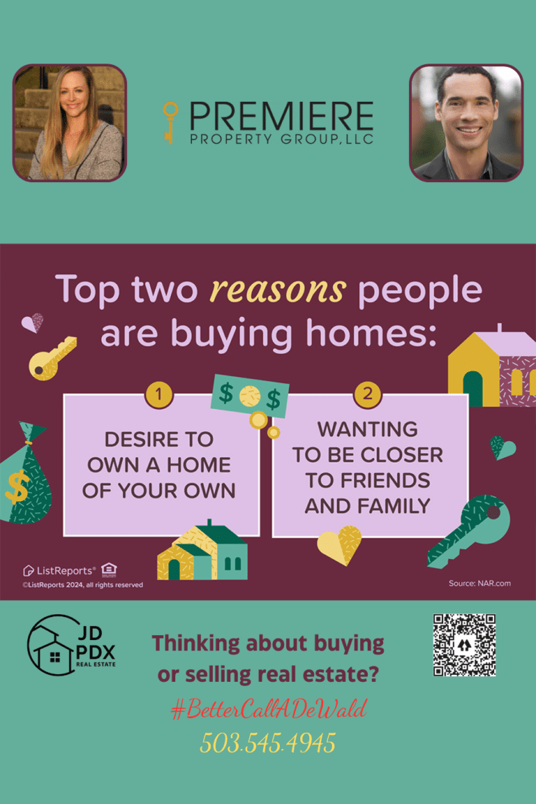 Two Reasons People Are Buying Homes. A real estate-themed graphic titled "Top two reasons people are buying homes." The reasons are displayed in two boxes: "1. Desire to own a home of your own" and "2. Wanting to be closer to friends and family." The design includes icons of money, keys, a heart, and house illustrations.