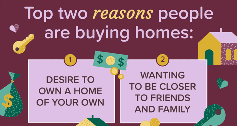 Two Reasons People Are Buying Homes