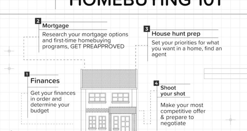 Dive Into The Home Buying Process