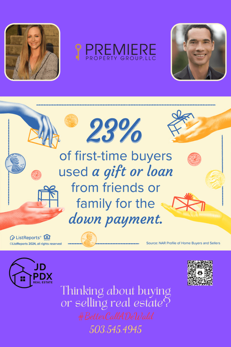 First Time Homebuyer Down Payment. The upper portion highlights a statistic: "23% of first-time buyers used a gift or loan from friends or family for the down payment." The design includes hands exchanging gift boxes and coins floating around, visually reinforcing the concept of financial assistance. The background is light with complementary blue and yellow tones. The lower section promotes real estate services with photos of two agents, their contact details, and branding.