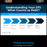 Understanding Your DTI. Graphic explaining what counts as debt in your Debt-to-Income ratio: housing costs, loans, credit cards, leases, court-ordered payments, and other obligations. Includes JD PDX Real Estate and Premiere Property Group branding with contact info and photos of two agents.